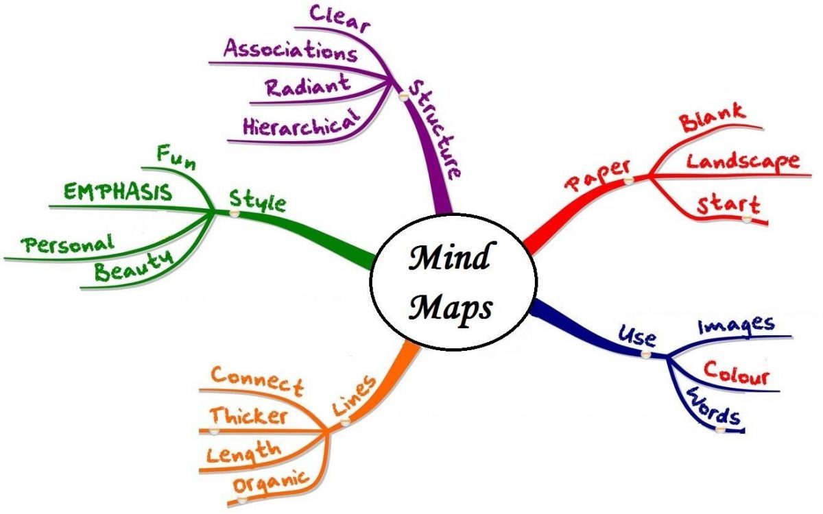 contoh mind mapping