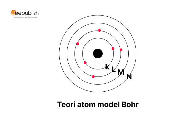 Teori atom model bohr