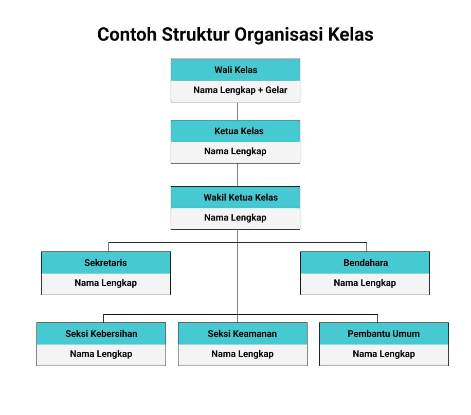 Contoh struktur organisasi kelas