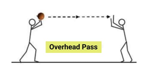teknik overhead pass bola basket
